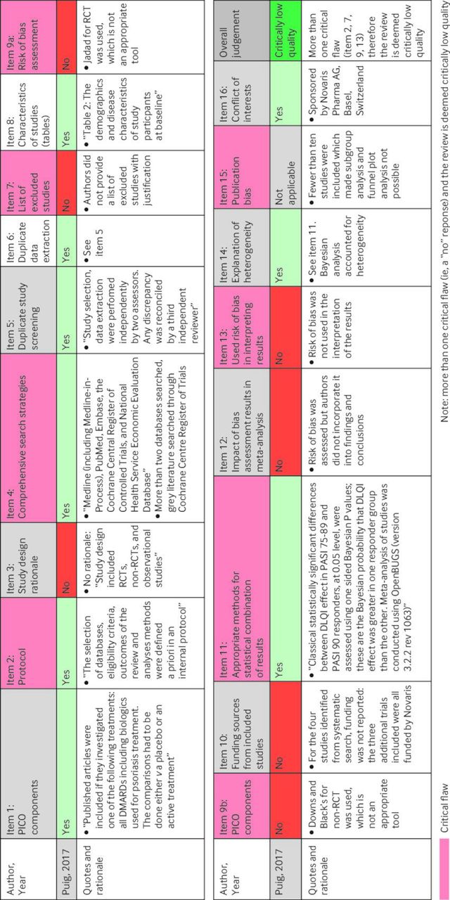 Assessing the methodological quality and risk of bias of systematic ...