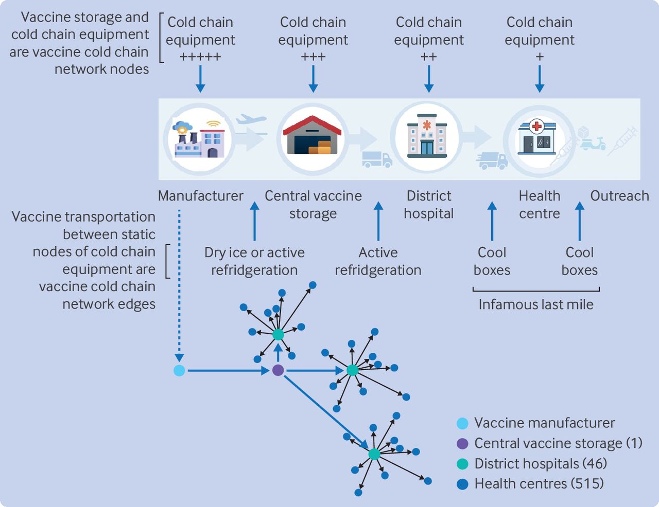 Vaccine cold chain and understanding what underpins vaccine security ...